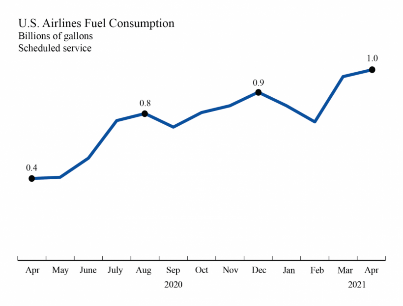 U.S. Airlines April 2021 Fuel Use Up 3.7 from March Bureau of